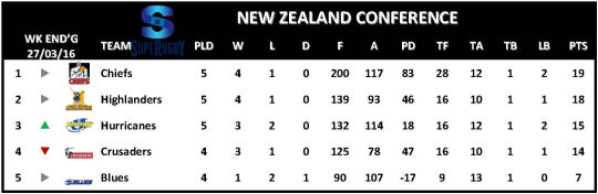 Super Rugby Table Week 5 New Zealand Conference